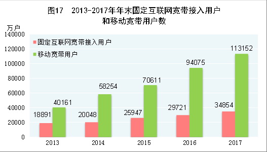 （图表）[两会·2017年统计公报]图17：2013-2017年年末固定互联网宽带接入用户和移动宽带用户数