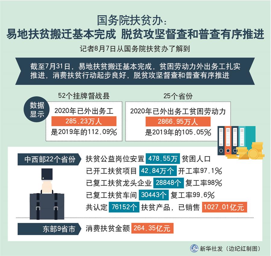 （图表）［经济］国务院扶贫办：易地扶贫搬迁基本完成 脱贫攻坚督查和普查有序推进