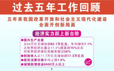 [两会·政府工作报告]过去五年工作回顾